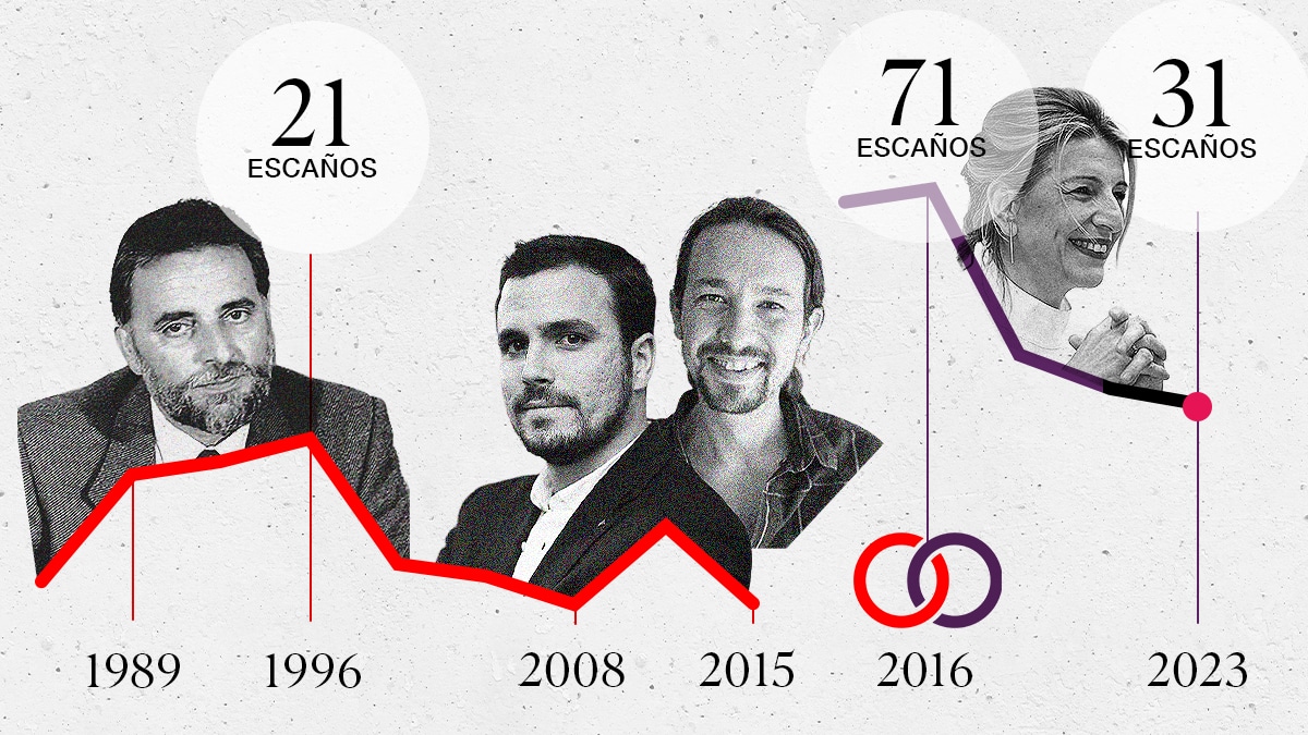 Liderazgos y siglas de la izquierda en los últimos 40 años, desde el nacimiento de IU hasta Sumar