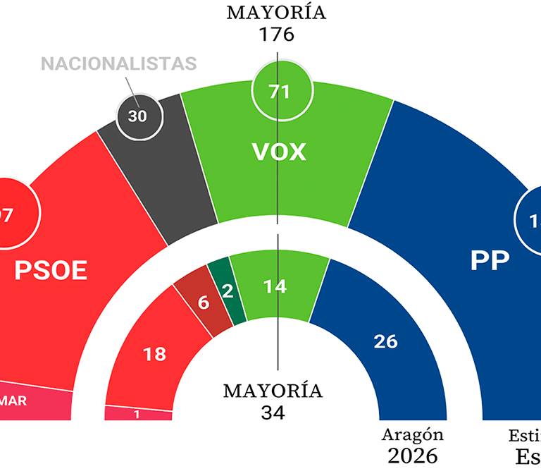 Estos serían los resultados de unas elecciones generales si se extrapolan los votos de Aragón