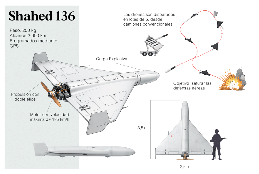 Infografía sobre el dron Shahed 136