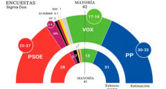El PP ganaría las elecciones de Castilla y León y dependería de Vox, que pasa del 21% del voto según Sigma Dos