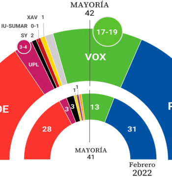 El PP ganaría las elecciones de Castilla y León y dependería de [...]