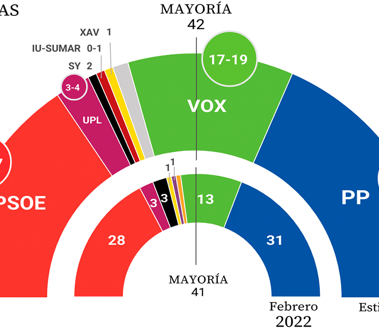 El PP ganaría las elecciones de Castilla y León y dependería de Vox, que pasa del 21% del voto según Sigma Dos