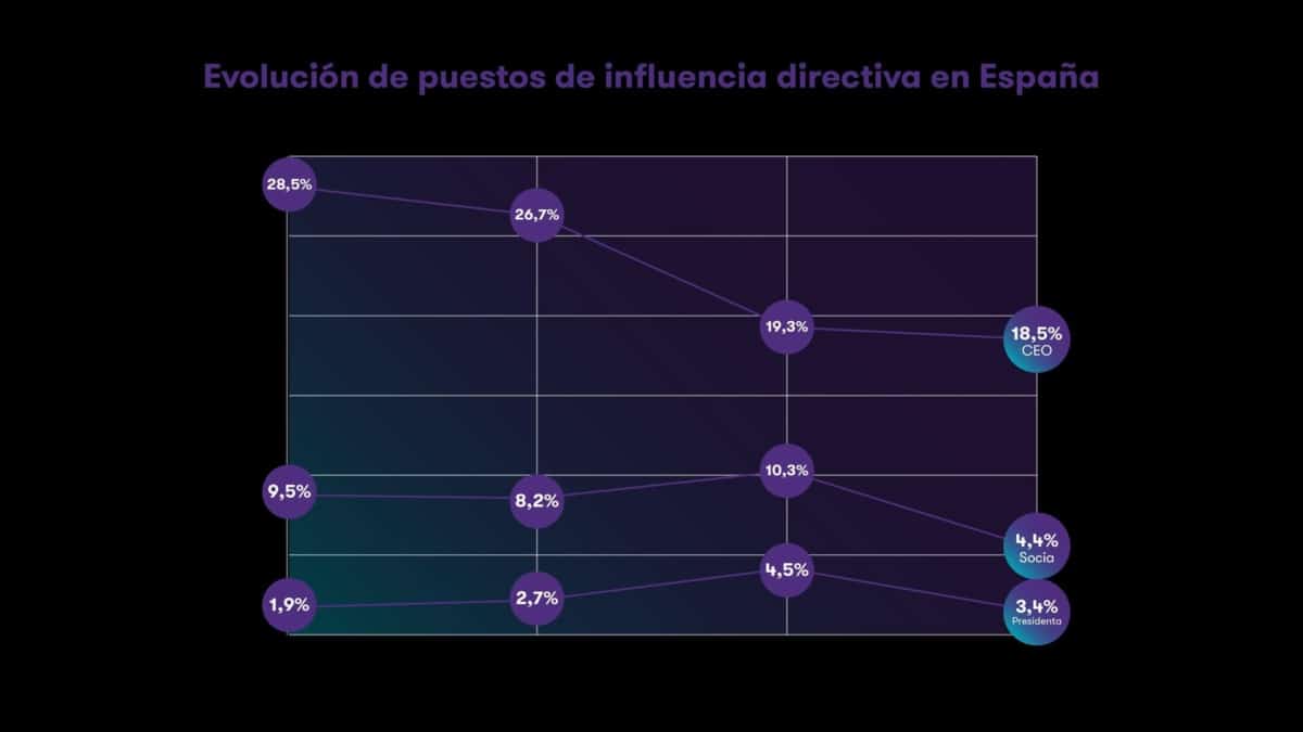 Gráfico del informe Women in Business 2026.