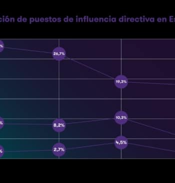 Las mujeres CEO en España bajan al 18,5% en 2026