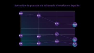 Las mujeres CEO en España bajan al 18,5% en 2026