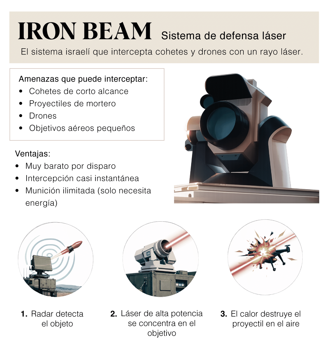 Iron Beam. La cúpula defensiva láser de Israel "con cargador ilimitado" que puede cambiar la guerra