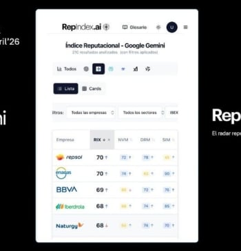 Enagás, Repsol, BBVA, Naturgy e Iberdrola abanderan la mejor reputación algorítmica del [...]