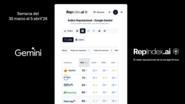 Enagás, Repsol, BBVA, Naturgy e Iberdrola abanderan la mejor reputación algorítmica del Ibex-35 en Gemini, según Repindex.Ai