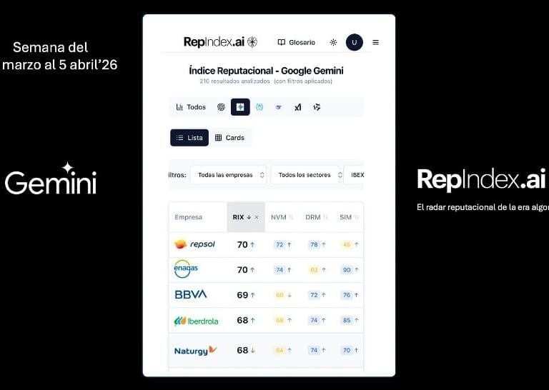 Enagás, Repsol, BBVA, Naturgy e Iberdrola abanderan la mejor reputación algorítmica del Ibex-35 en Gemini, según Repindex.Ai