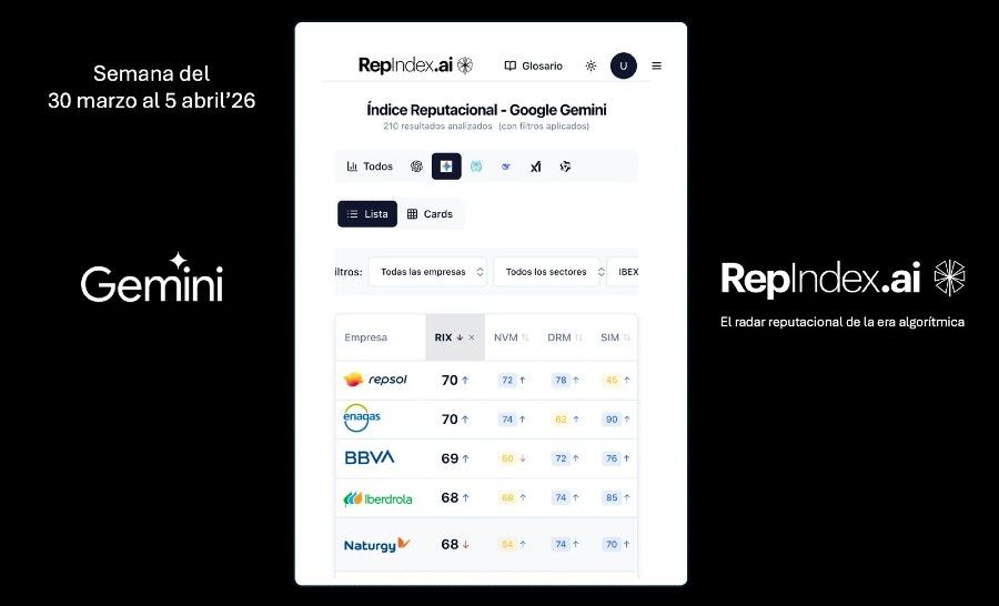 Enagás, Repsol, BBVA, Naturgy e Iberdrola abanderan la mejor reputación algorítmica del Ibex-35 en Gemini, según Repindex.Ai