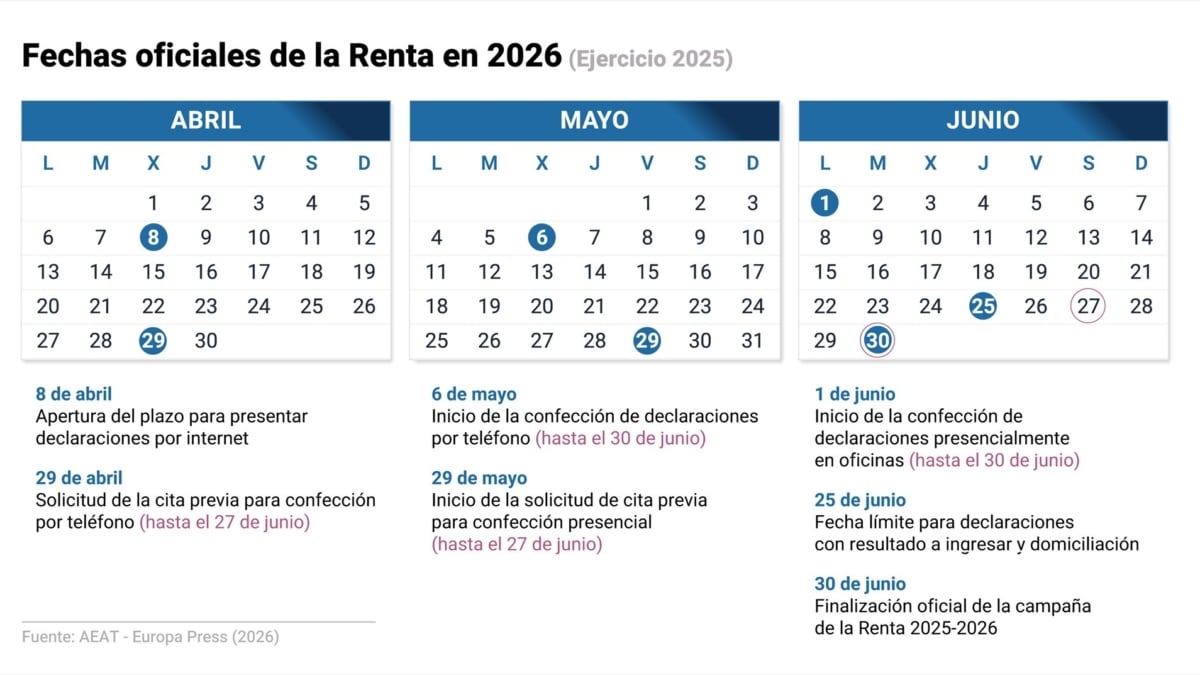 Estas son las fechas clave de la Declaración de la Renta 2026 Estas son las fechas clave de la Declaración de la Renta 2026