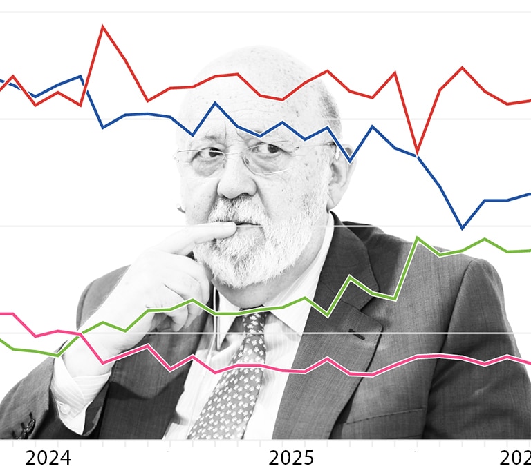 El 'milagro' de Tezanos: sitúa al bloque de la izquierda cerca de su techo electoral en el momento de más desgaste