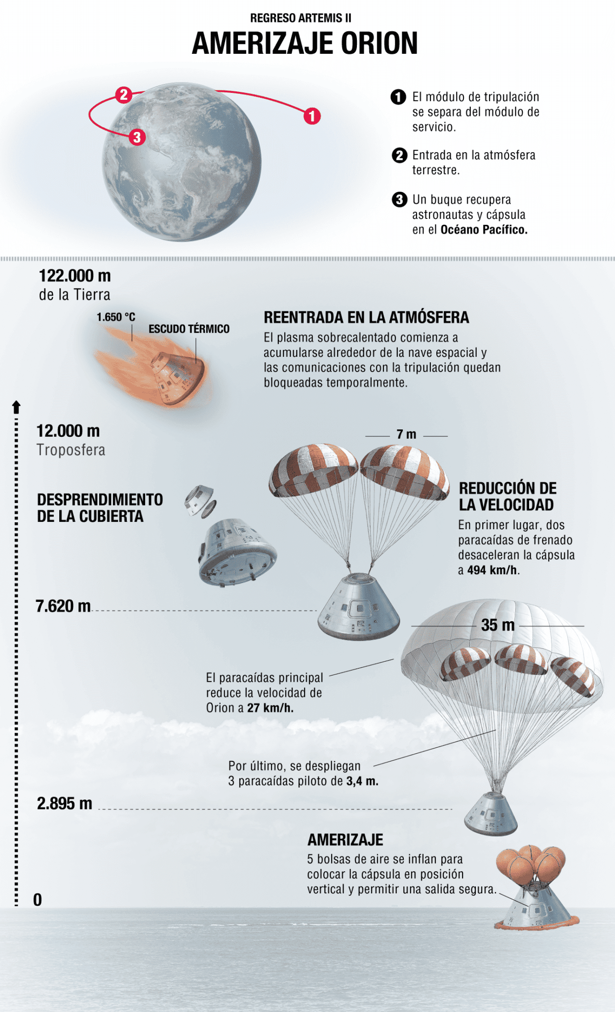 Infografía sobre el amerizaje del ORION en la misión Artemis II