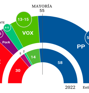El PP mantiene la mayoría absoluta en Andalucía y el PSOE se [...]