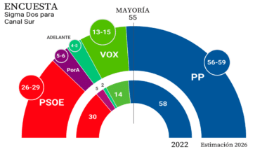 El PP mantiene la mayoría absoluta en Andalucía y el PSOE se hunde con su peor resultado, según la encuesta de Canal Sur