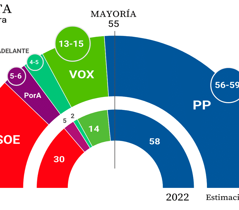 El PP mantiene la mayoría absoluta en Andalucía y el PSOE se hunde con su peor resultado, según la encuesta de Canal Sur