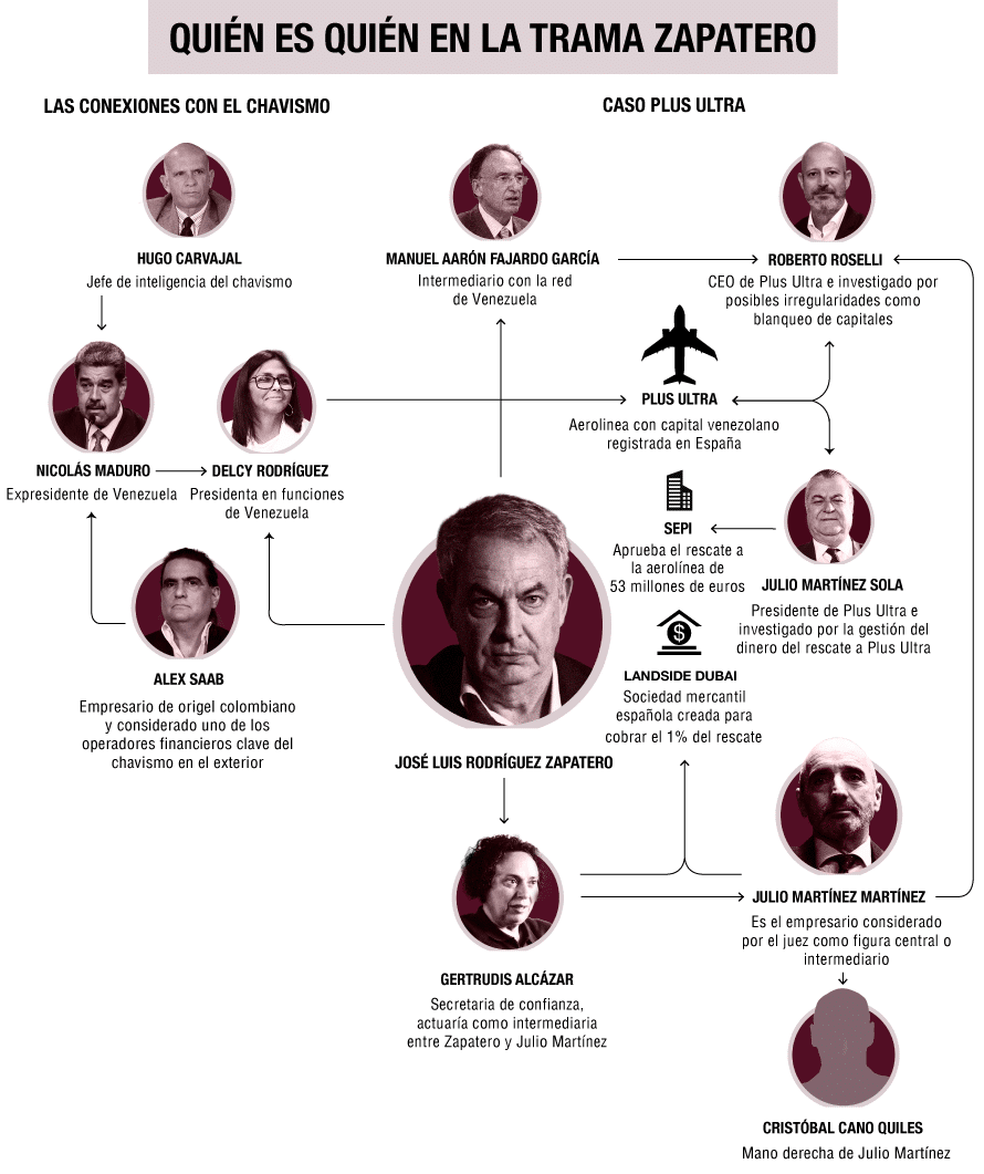 Quién es quién en la trama de Zapatero