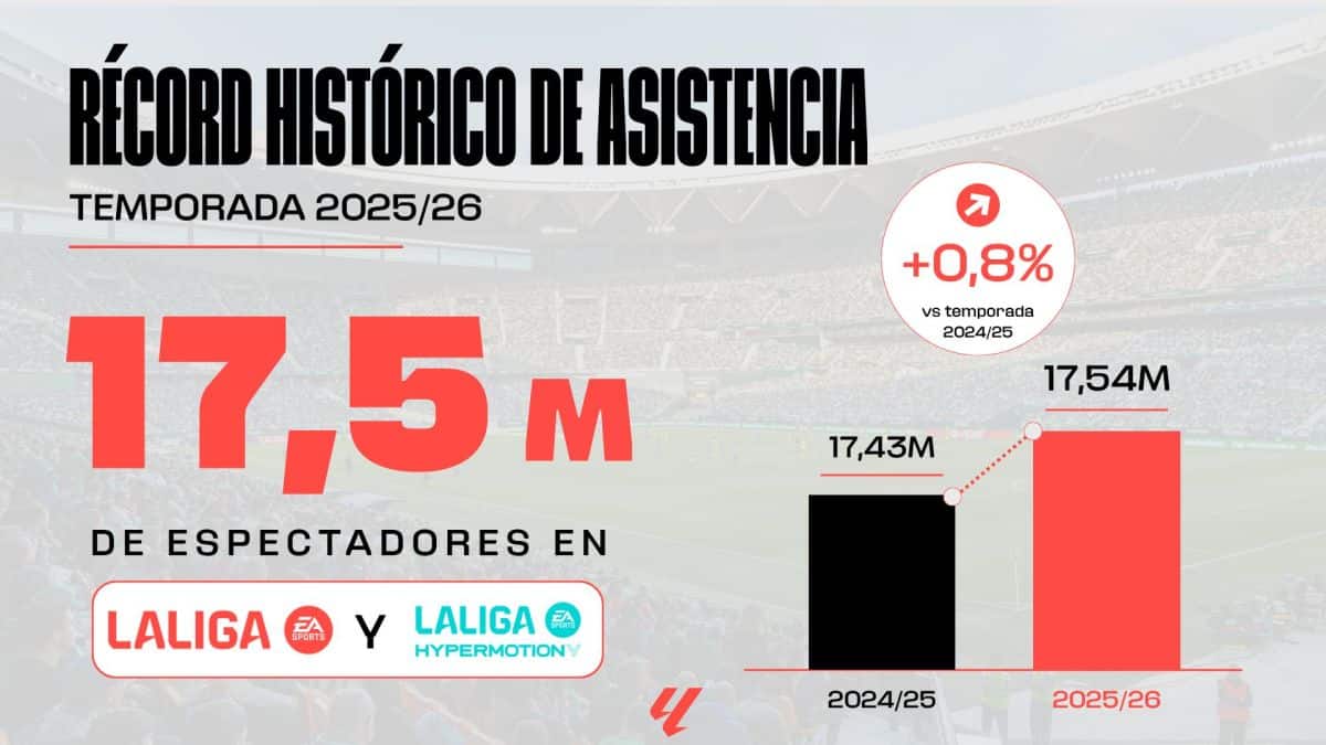 LALIGA bate su récord de asistencia en plena transformación de sus estadios