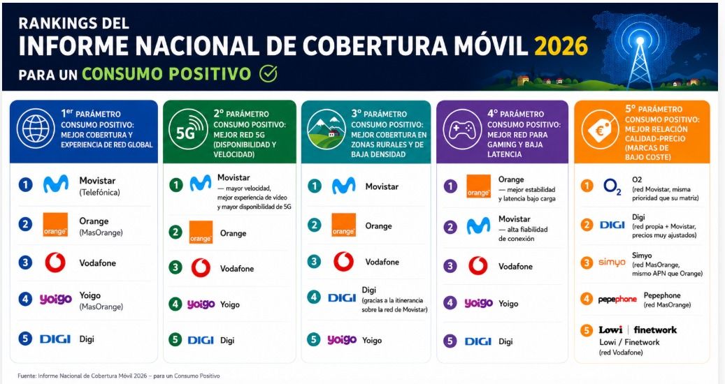 Movistar, reconocida como la red móvil con mejor cobertura y experiencia global de España en el informe de cobertura móvil de la Asociación Española de Consumidores