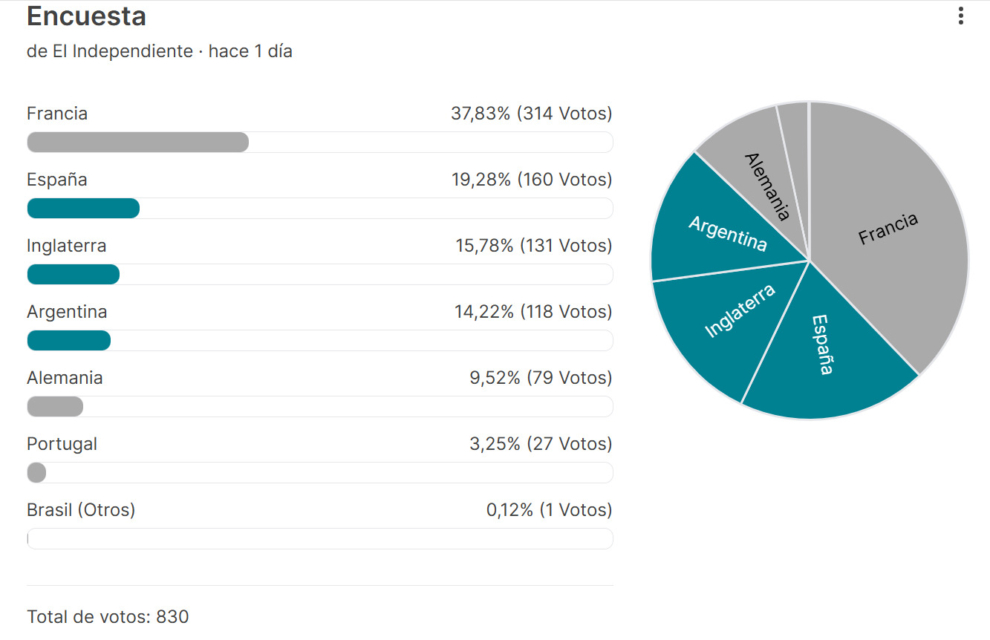 Resultados de la encuesta de El Independiente