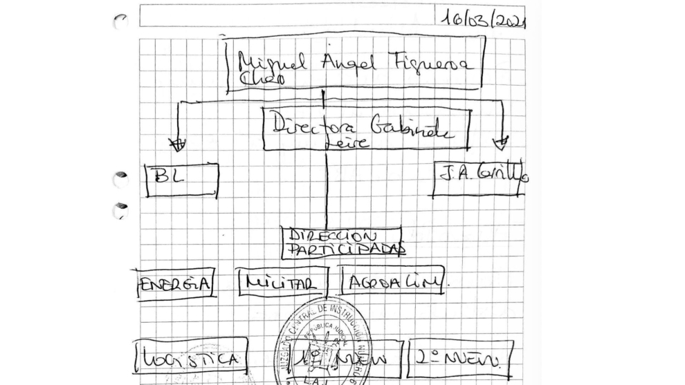 Organigrama diseñado por Leire