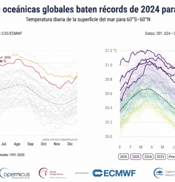 El mar supera su récord de calor en junio a la espera [...]