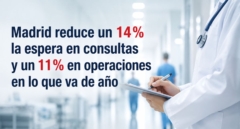 Madrid reduce un 14% la espera en consultas y un 11% en operaciones en lo que va de año