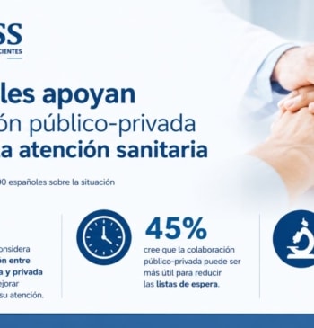El 62% de los españoles considera que la colaboración entre la sanidad [...]