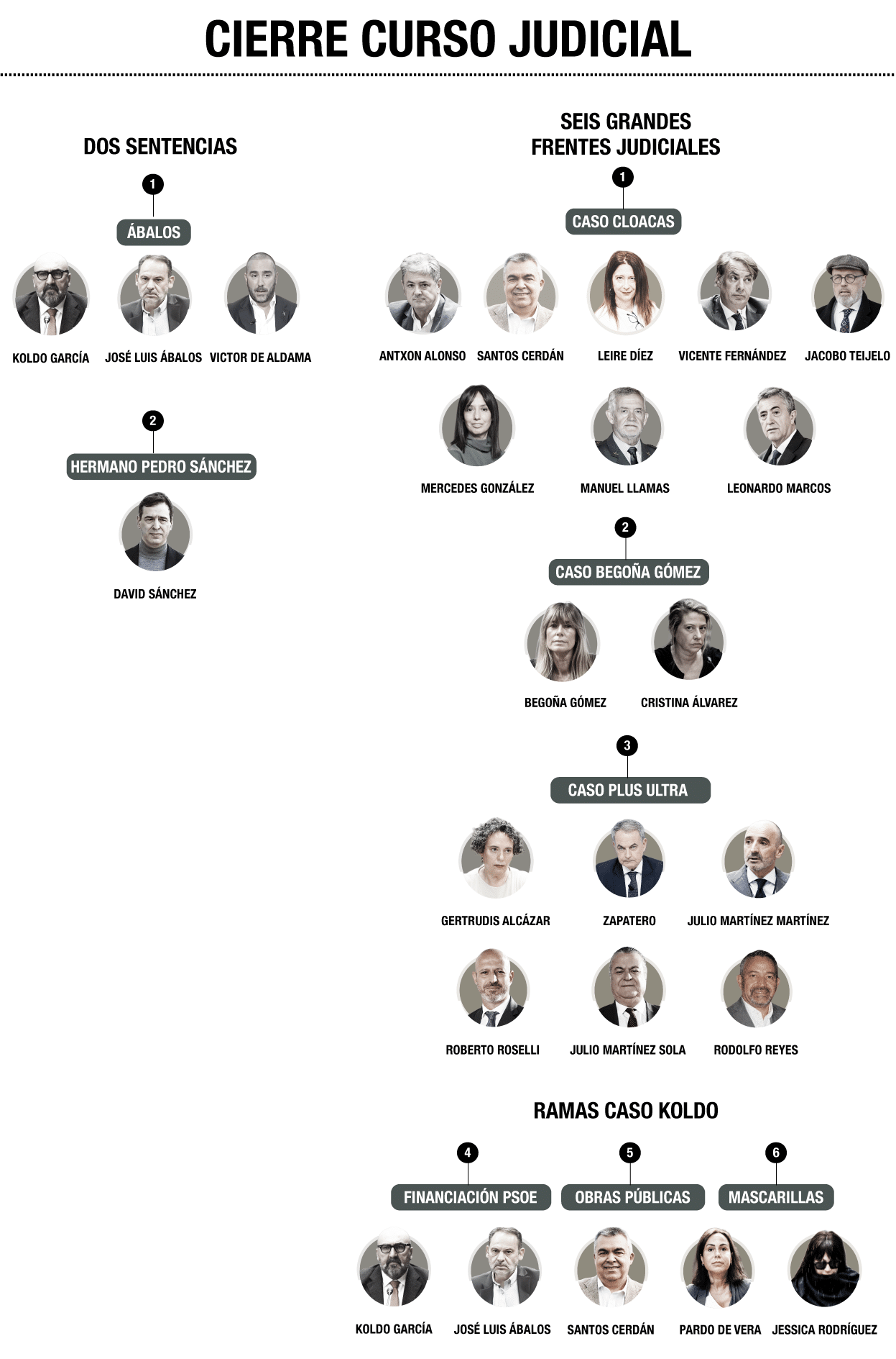 Imagen casos abiertos en el curso judicial