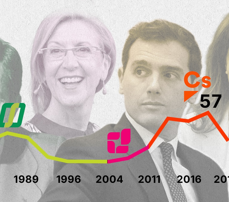 El centro político en España, un agujero negro con un 20% de votantes potenciales