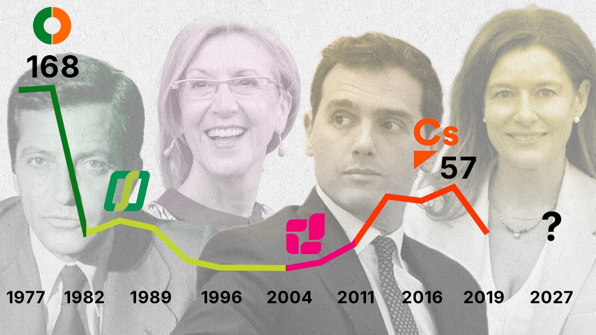 Evolución voto de centro en España