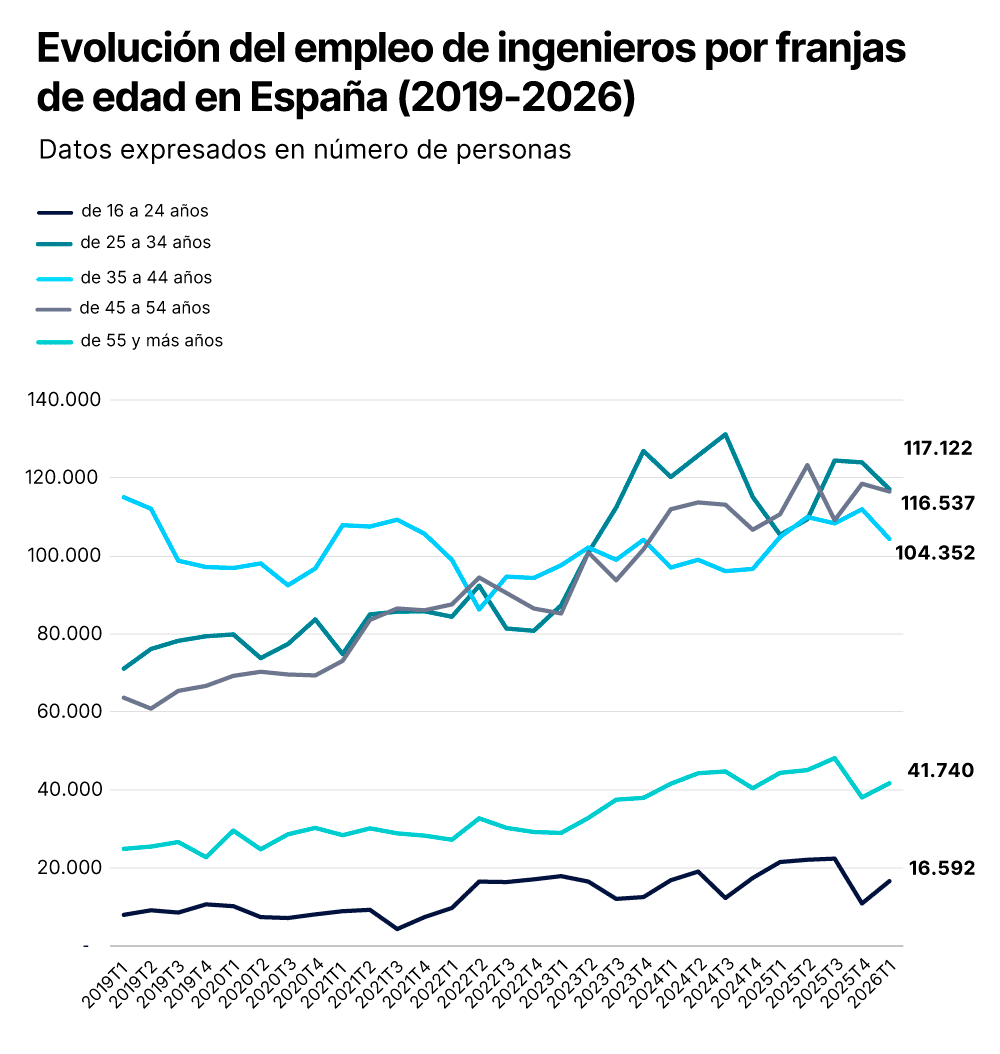 Evolución del empleo de ingenieros por franjas de edad en España (2019-2026)