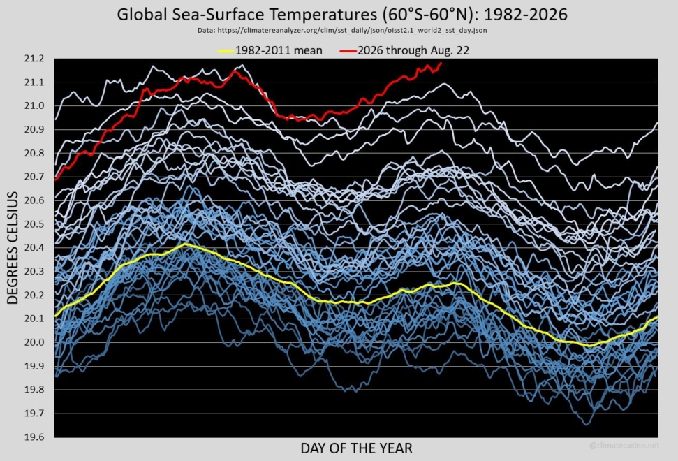 Comparativa de la evolución del calor en los océanos.