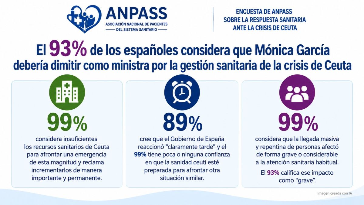 El 99% ve insuficientes los recursos sanitarios de Ceuta para afrontar una emergencia de esta magnitud