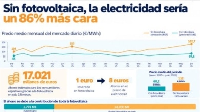 La energía solar ha ahorrado más de 17.000 millones de euros a los consumidores españoles en solo 18 meses