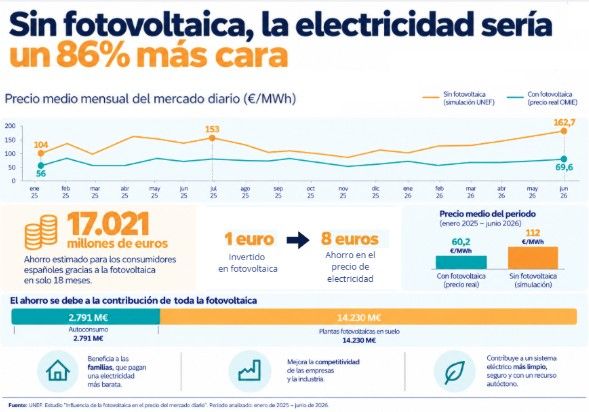 La energía solar ha ahorrado más de 17.000 millones de euros a los consumidores españoles en solo 18 meses
