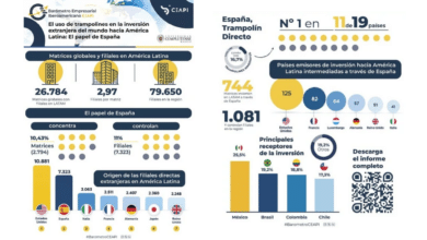 España supera a casi todo el G-7 como trampolín de inversión mundial en América Latina