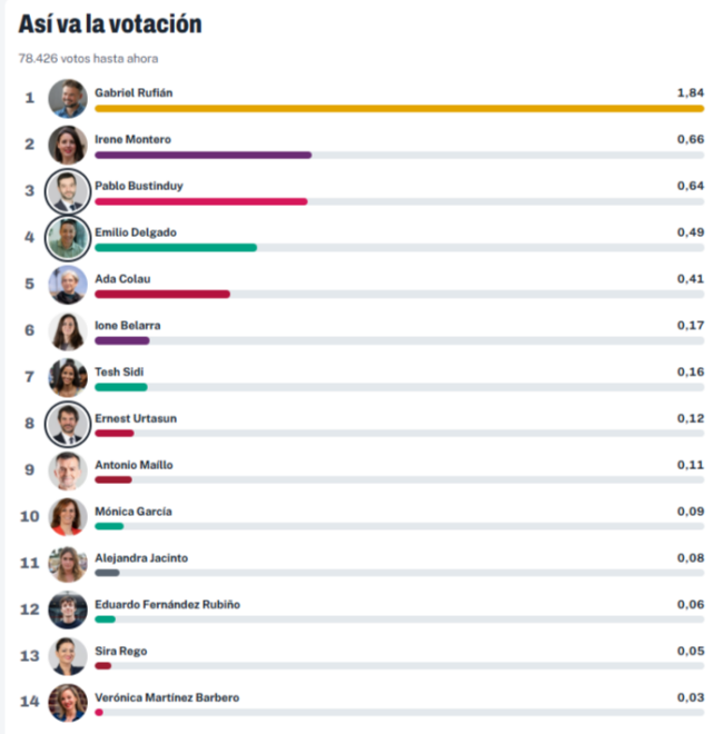 Encuesta de la izquierda.