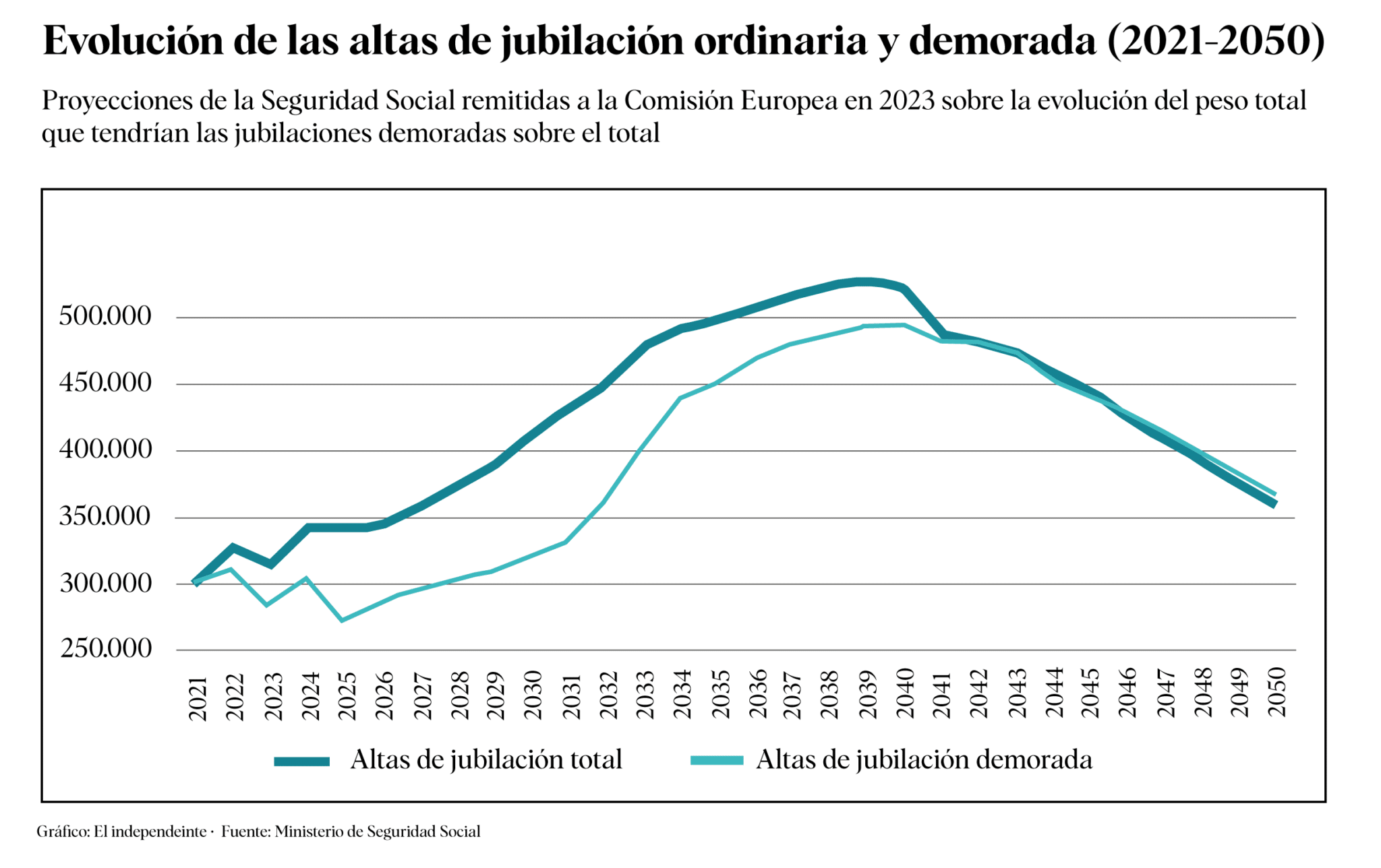 Gráfico de las altas demoradas