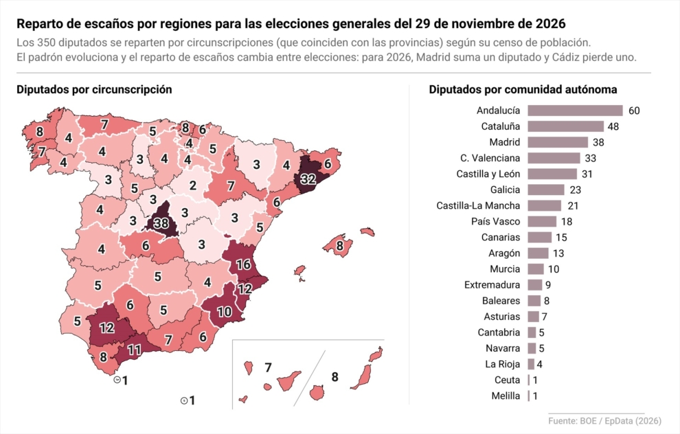 Reparto de escaños por circunscripciones para las próxima elecciones generales del 29 de noviembre